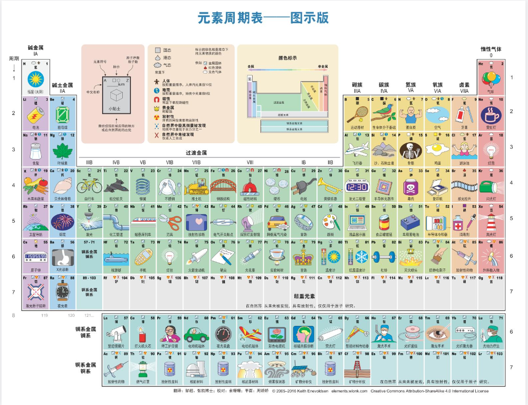 元素周期表 图示版+文字版(无损放大,可打印学习)【PDF】【9.83MB】