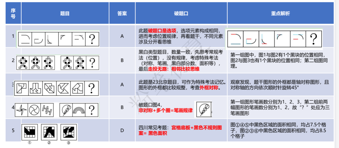 图形推理必会100题（2.6MB+2.8MB）