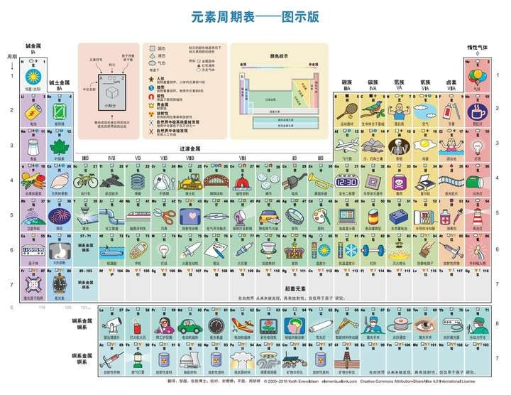 元素周期表 图示版+文字版 - 9.8MB