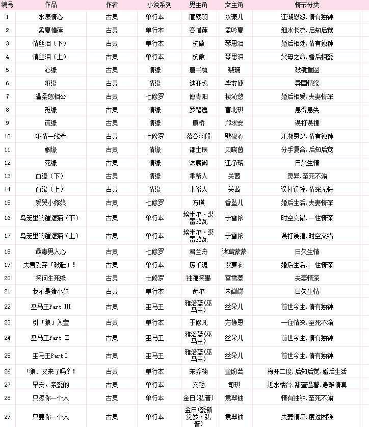 古灵言情小说合集（套装共34册） (古灵) .epub（4.7M）