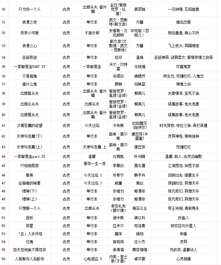 古灵言情小说合集（套装共34册） (古灵) .epub（4.7M）