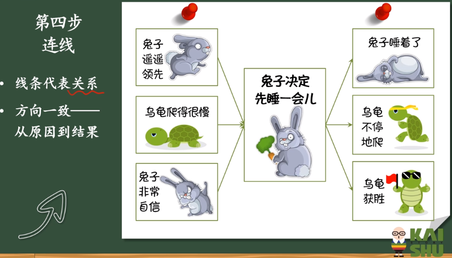 凯叔 孩子需要学会的《思维导图》课【4.6GB】